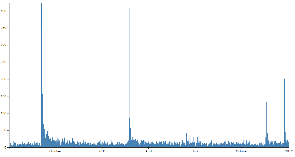 Histogram with daily bins