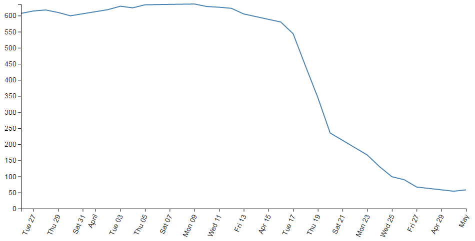 Rotated x axis labels