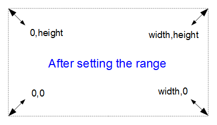 Coordinates with adjusted ranges