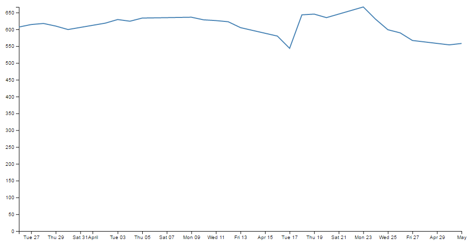 Concentrated data range graph