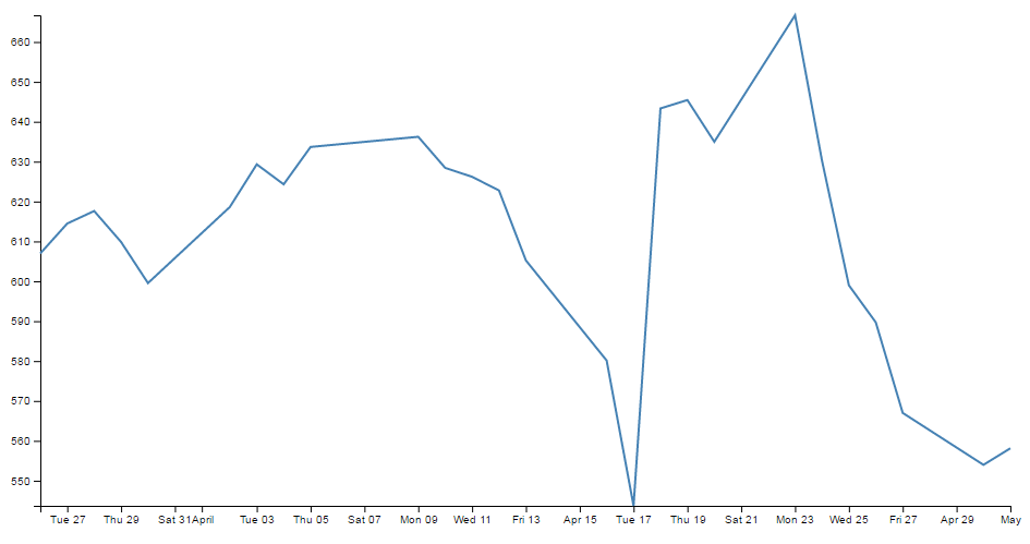 Expanded concentrated data range using .extent