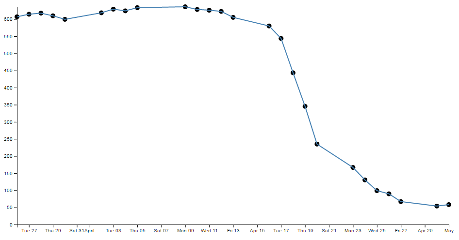 A scatter plot with the line in front of the dots