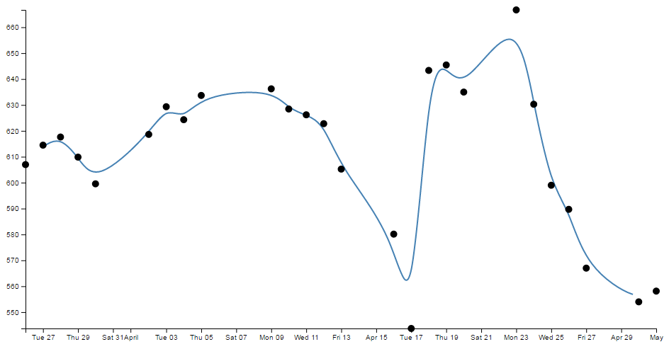 Smoothing using "basis-open"