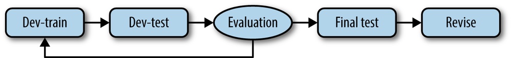 The training–evaluation cycle