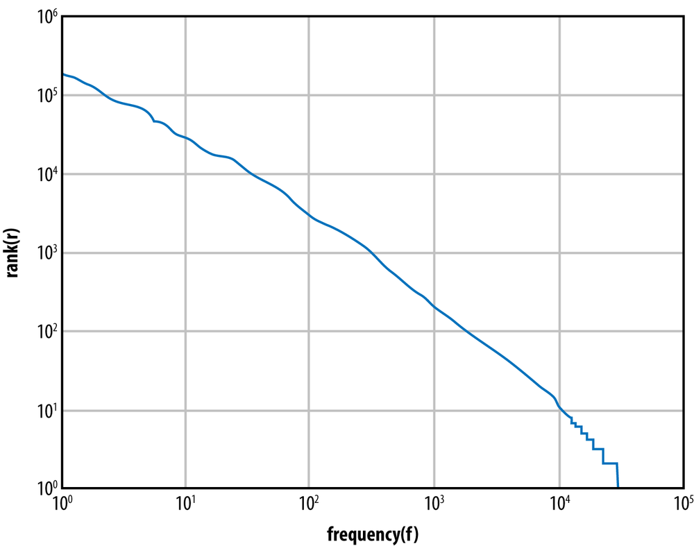 Frequency distribution in the NLTK Gutenburg corpus