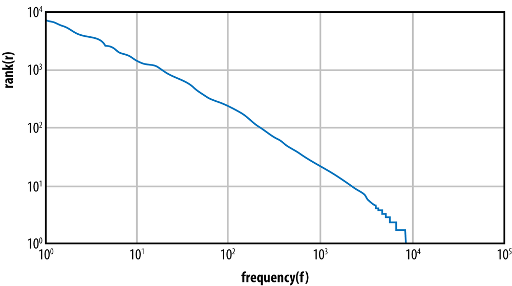 Frequency distribution in the IMDb corpus