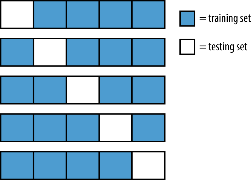 K-fold cross-validation