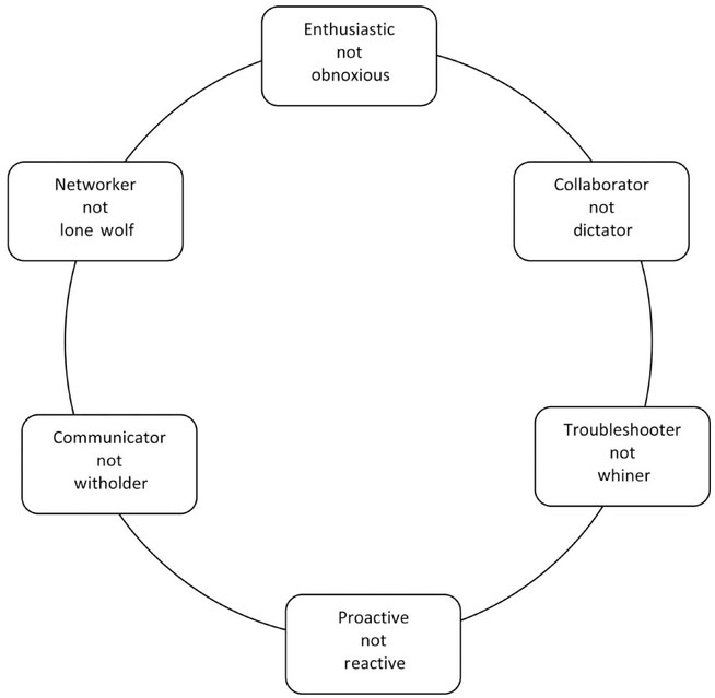 Figure 2.4: Successful Change Agent Characteristics