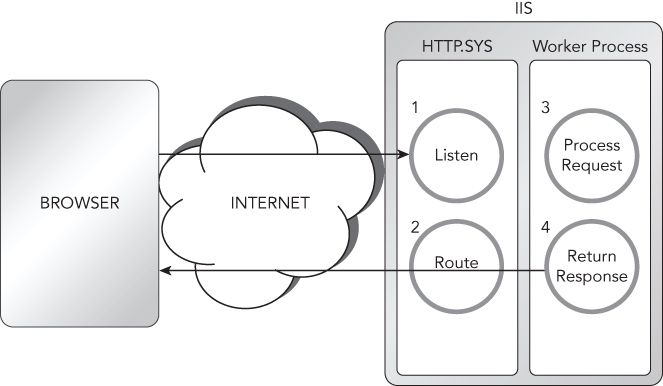 Schematic displaying box labeled BROWSER (left) with arrows (depicting Internet) pointing to box labeled IIS (right) containing HTTP.SYS and Worker Process.