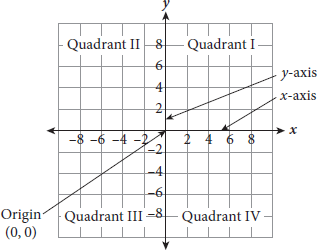 A generic coordinate plane.  Quadrant I is in the upper right, Quadrant 2 is to the left, and quadrants 3 and 4 rotate counterclockwise.