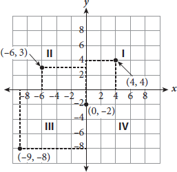 A coordinate plane showing four points and their coordinates. The point four comma four is plotted in Quadrant One. It is located four units to the right of the Y-axis and four units above the X-axis. The point negative six comma three is plotted in Quadrant Two. It is located six units to the left of the Y-axis and three units above the X-axis. The point negative nine comma negative eight is plotted in Quadrant Three. It is located nine units to the left of the Y-axis and eight units below the X-axis. The point zero comma negative two is plotted on the Y-axis. It is located zero units from the Y-axis and 2 units below the X-axis.