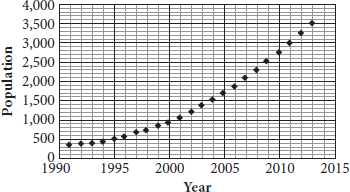 An untitled scatterplot. Population is plotted along the vertical axis from zero to 4,000 in increments of 500. Years are plotted along the horizontal axis from 1990 to 2015 in increments of five. The first data point is approximately nineteen ninety-one comma 400. The data trends upward in a slightly curved path to the final data point which is 2013 comma 3,500.