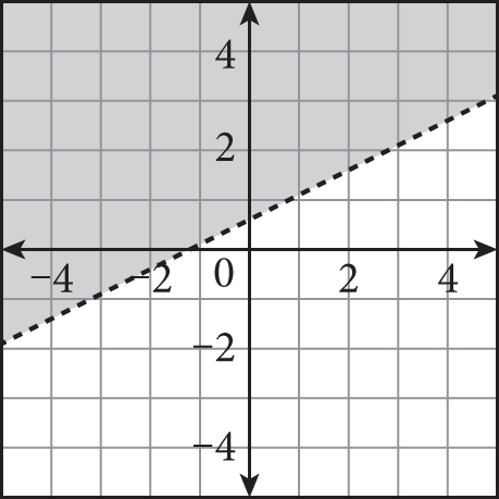 A dashed line graphed on a coordinate plane that rises from left to right, has a y-intercept of zero point 6, and is shaded above the line.