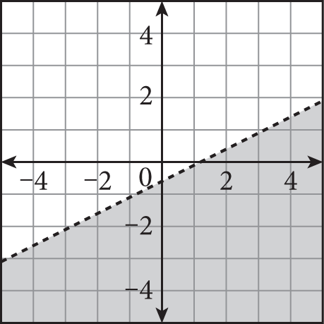 A dashed line graphed on a coordinate plane that rises from left to right, has a y-intercept of negative zero point 6, and is shaded below the line.