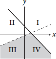 Given lines shown on the quadrant graph with the area below their intersection shaded.