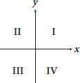 Coordinate grid with Quadrants labeled I, II, III, and IV counter-clockwise from top right.