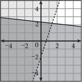 A solid line with a negative slope and y-intercept just above two, with shading below the line. A dashed line with y-intercept of negative two and positive slope, shaded above the  dashed line.