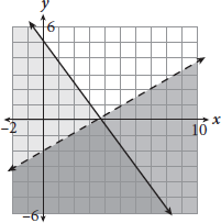 A solid line and a dashed line graphed on a coordinate plane, with shading. The solid line intersects the Y-axis at 5, falls from left to right, and the graph is shaded below the line. The dashed line intersects the Y-axis at negative 2, rises from left to right, and the graph is shaded below the line. 