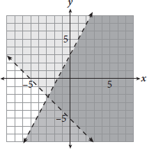 Two intersecting dashed lines graphed on a coordinate plane with shading. The upper line intersects the Y-axis at 3 and rises from left to right. The graph is shaded below this line. The lower line intersects the Y-axis at negative 5 and falls from left to right. The graph is shaded above this line. The lines intersect at approximately negative 3 comma negative 2. 