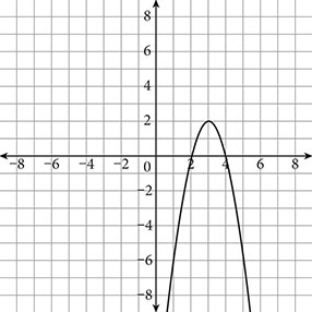 A parabola graphed on a coordinate plane. The parabola opens downward, has vertex three comma two, and crosses the x-axis at two and at four.