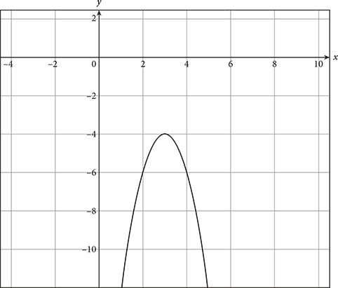 A downward-facing parabola with vertex at (3,-4) 