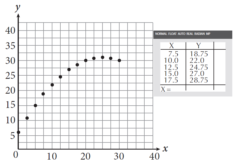 An untitled scatterplot with a maximum at x equals 25.  The line curve of best fit goes through the points 7.5 comma 18.75, 10 comma 22, 12.5 comma 24.75, 15 comma 27, and 17.5 comma 28.75.