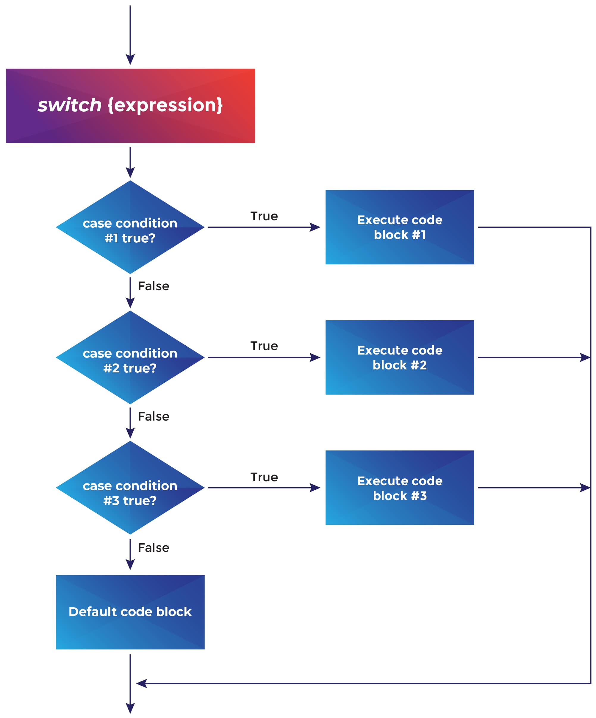 The switch Statement