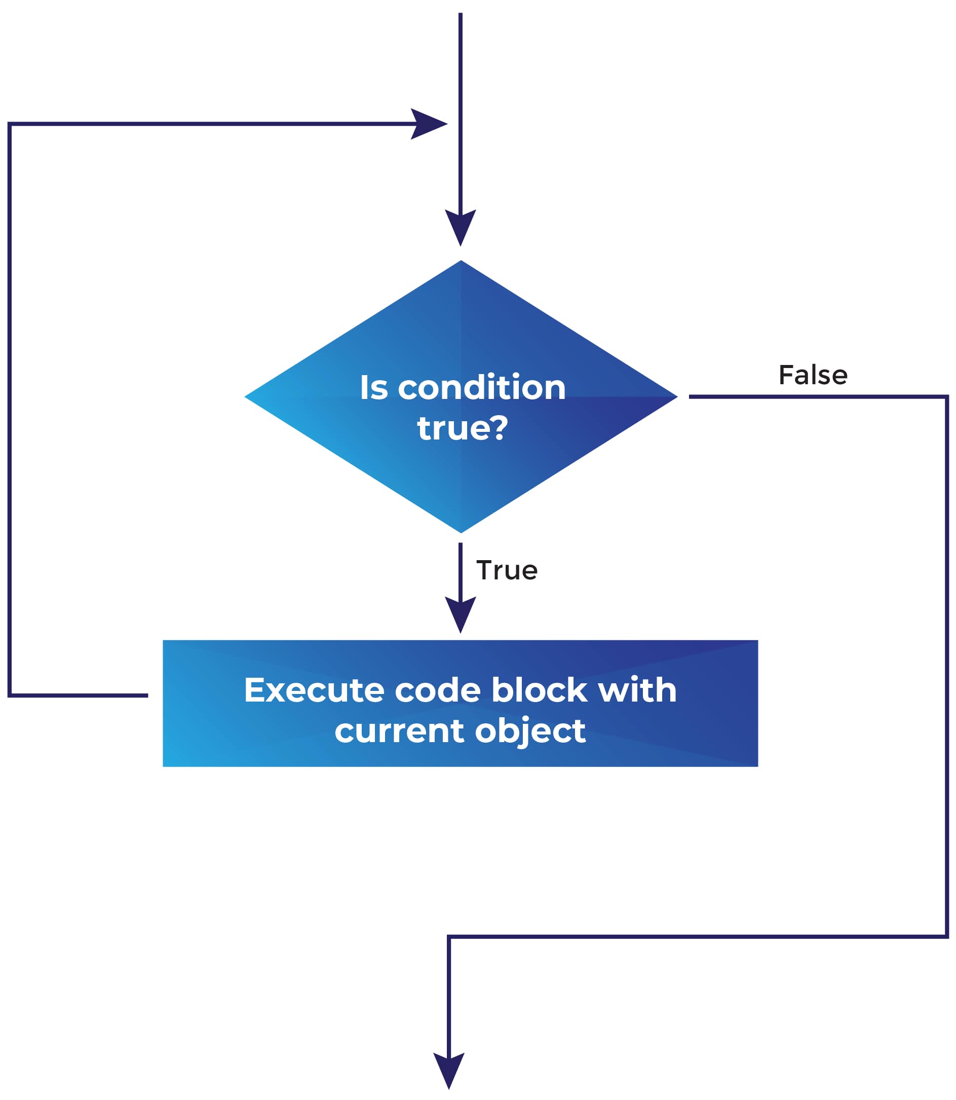 The while Loop