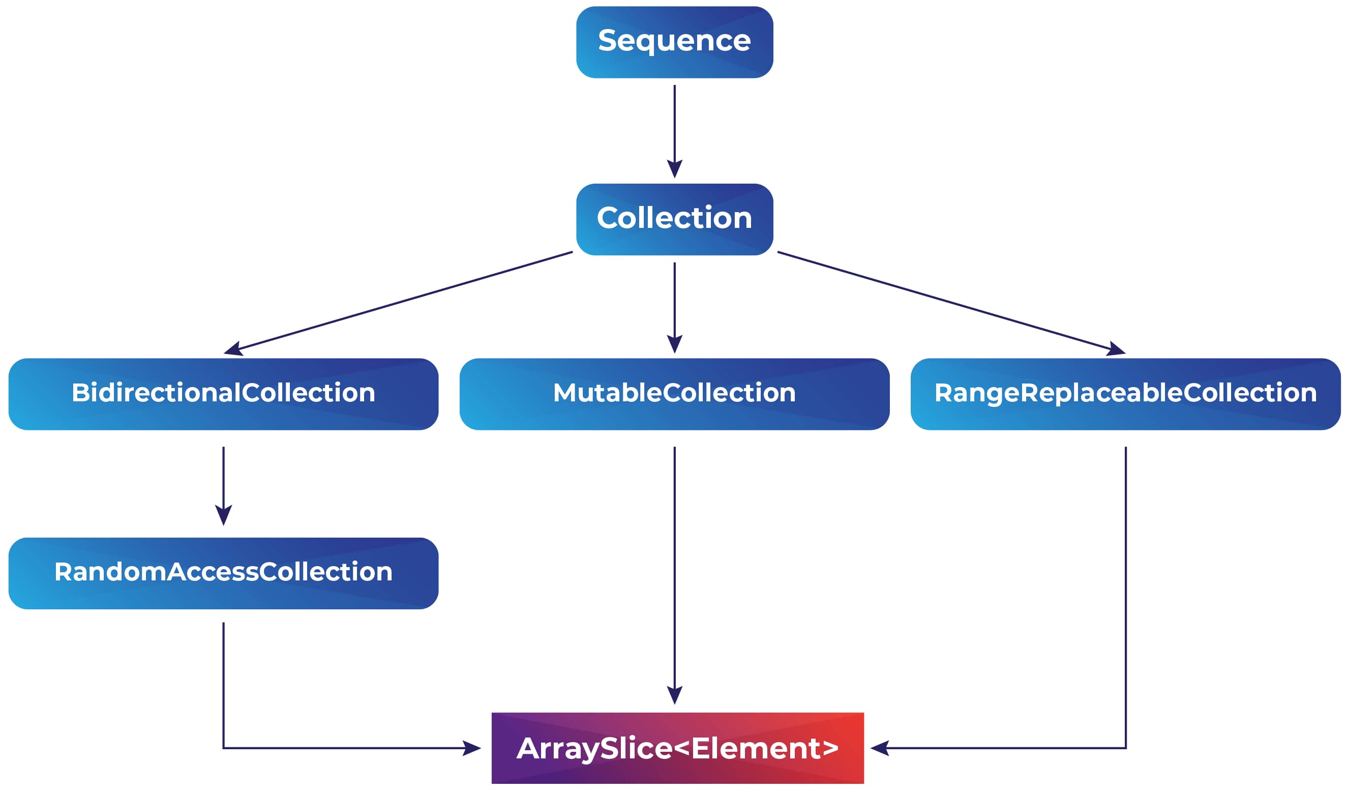 Workingarraysworking with with Arrays