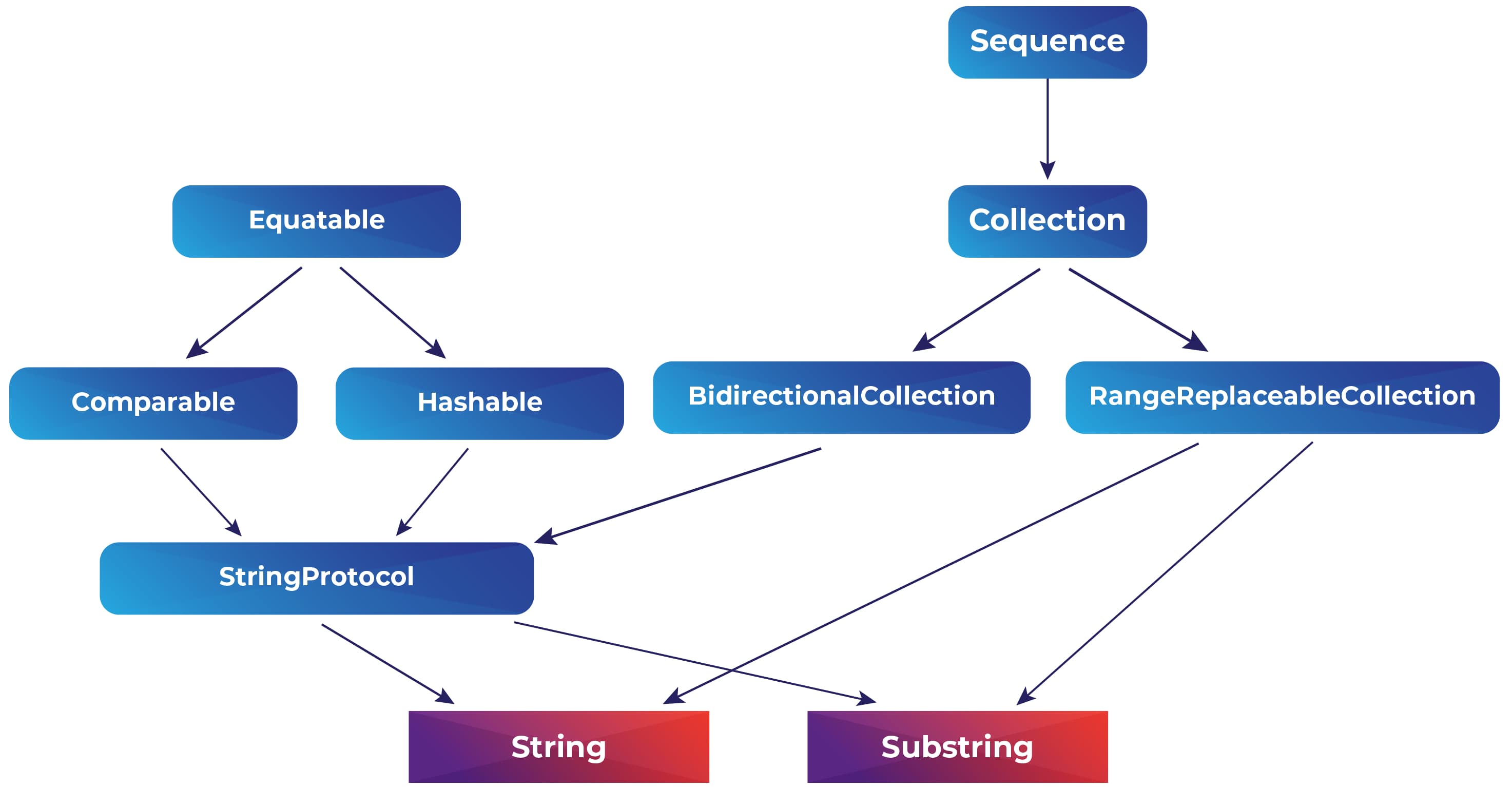 Substring