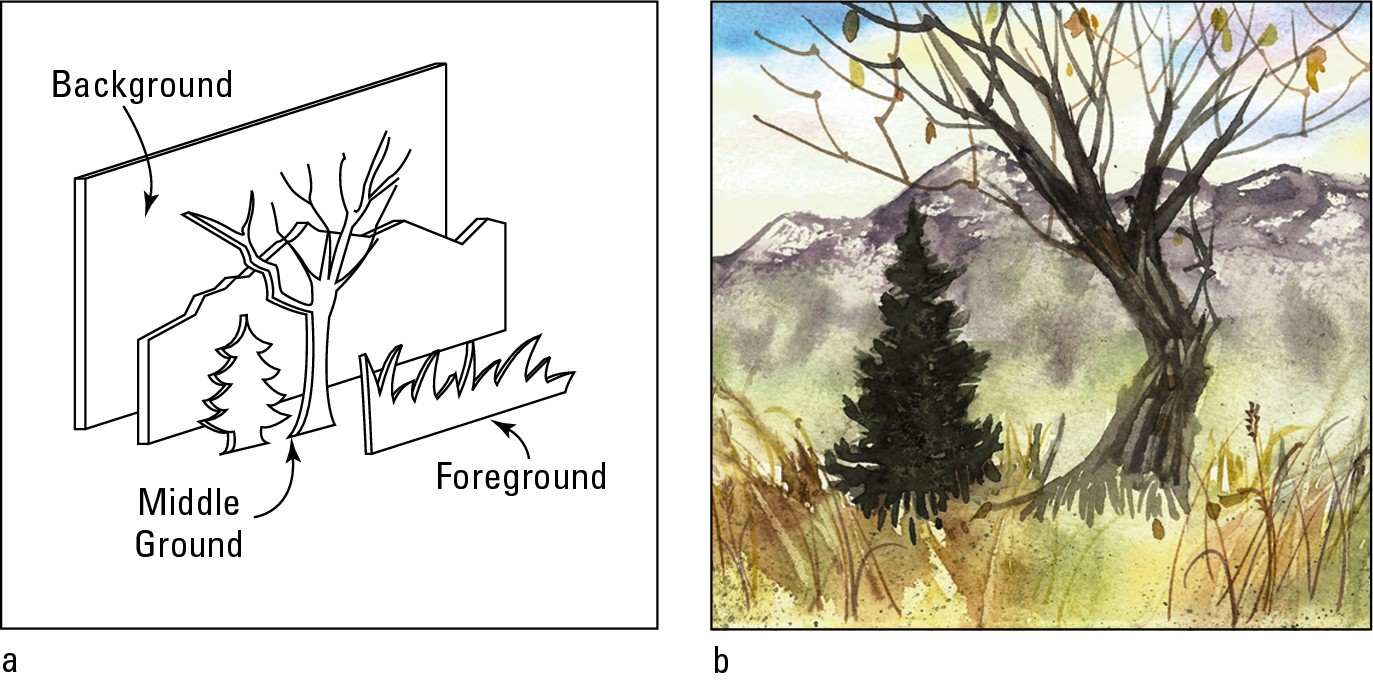 Figure 7-1: Think like a stage designer when composing a painting.