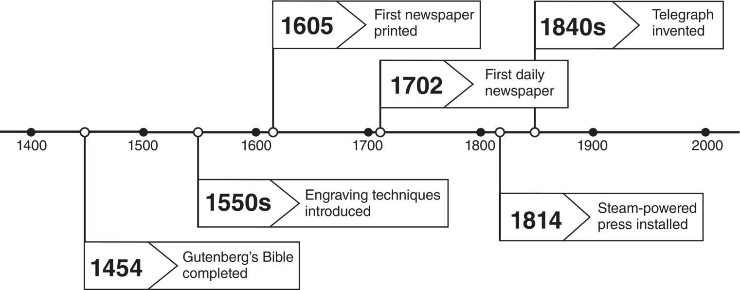 Timeline of the major innovations in the print era (1450–1900), including Gutenberg’s Bible completed in 1454, engraving techniques introduced in 1550s, first newspaper printed in 1605, etc.