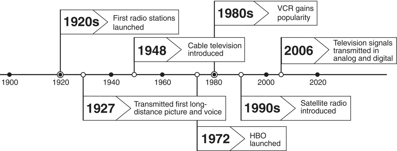 Timeline of the major innovations in the electronic era, including first radio stations launched in 1920s, transmitted first long-distance picture and voice in 1927, cable television introduced in 1948, etc.