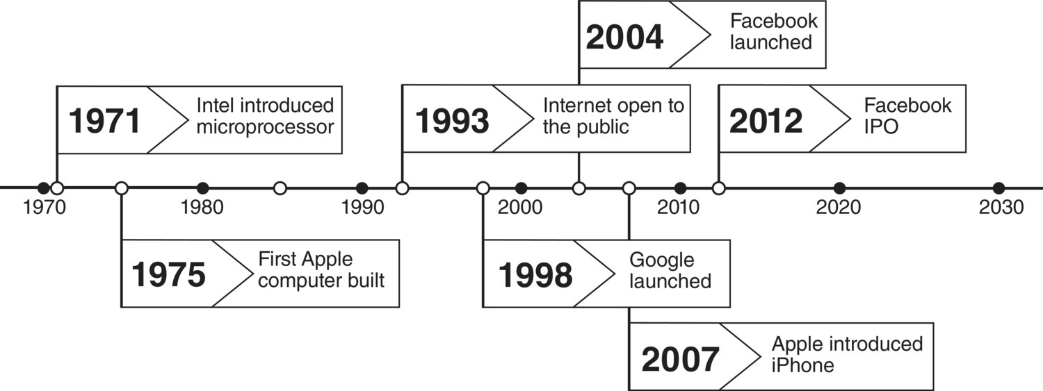 Timeline of major innovations in digital era, including Intel introduced microprocessor in 1971, first Apple computer built in 1975, internet open to the public in 1993, Google launched in 1998, etc.