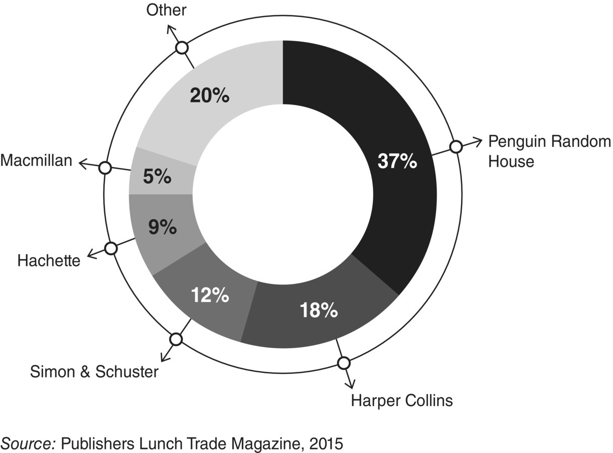 Doughnut chart illustrating the percentage of market share for the Big Five publishers, 2015, with 37% penguin random house, 18% Harper Collins, 12% Simon and Schuster, 9% Hachette, 5% Macmillan, and 20% other.