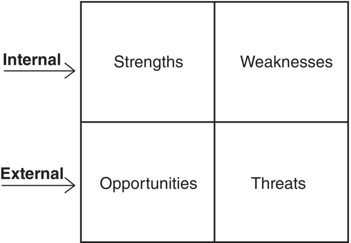 SWOT matrix depicted by a square divided into 4 portions for strengths, weaknesses, opportunities, and treats, with 2 arrows at the right labeled Internal and External pointing to the top and bottom row, respectively.