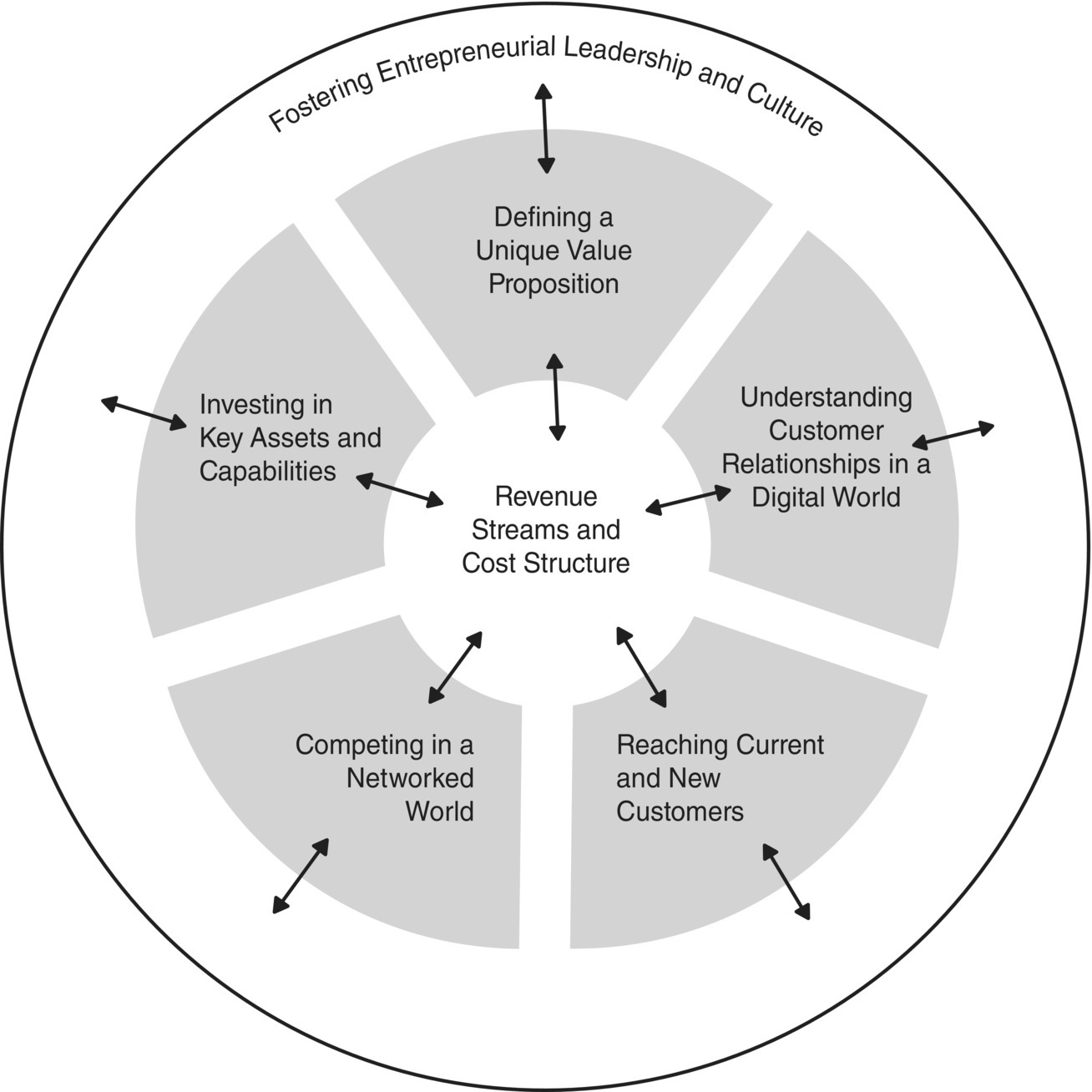 Digital media business model depicted by a circle with center labeled Revenue Streams and Cost Structure surrounded by 5 arcs labeled “Defining…,” “Understanding…,” “Reaching…,” “Competing…,” and “Investing….”