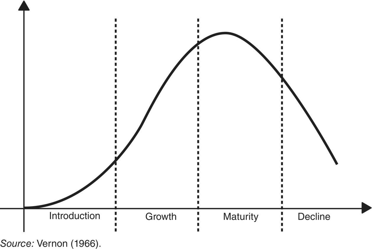 Graph illustrating product life-cycle, with an inverted U-shaped curve with 4 portions for introduction, growth, maturity, and decline delineated by vertical dashed lines. Peak of the curve is at maturity stage.