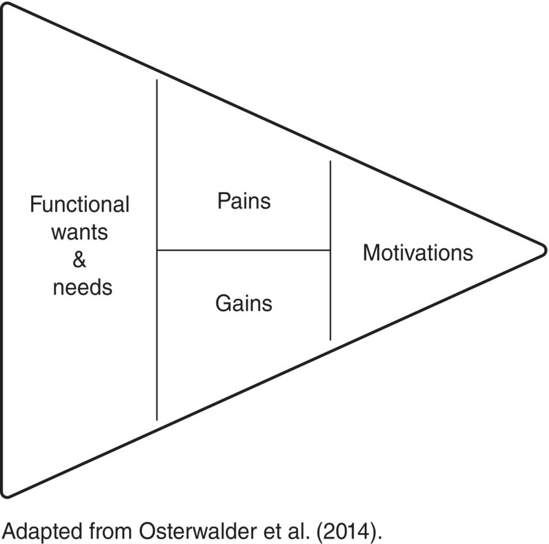 A triangle pointing right divided into 4 portions labeled Functional wants & needs (left), Pains and Gains (middle, top–bottom), and Motivations (right).