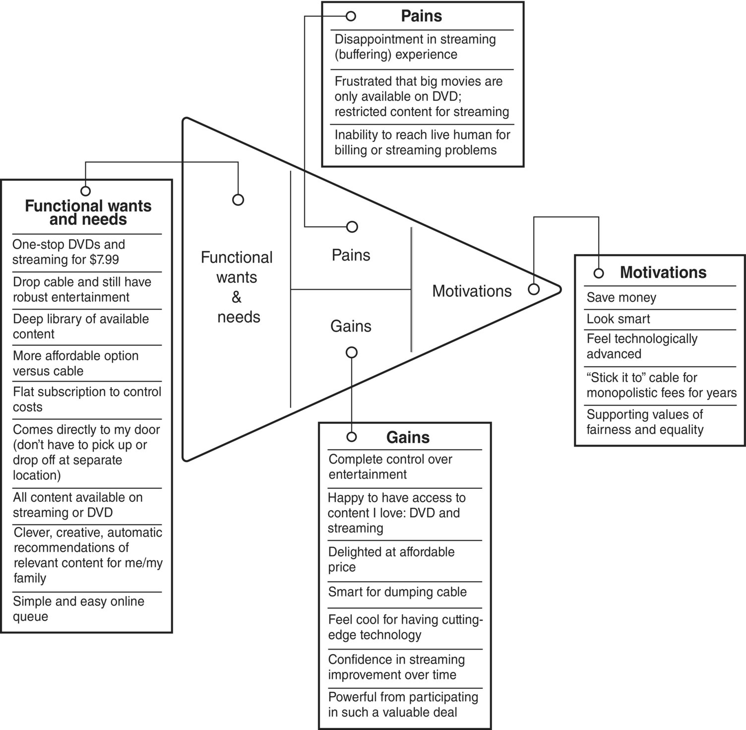 Diagram displaying a horizontal triangle with 4 segments labeled functional wants and needs, pains, gains, and motivations, each linked to boxes with the same labels with different sub-items.