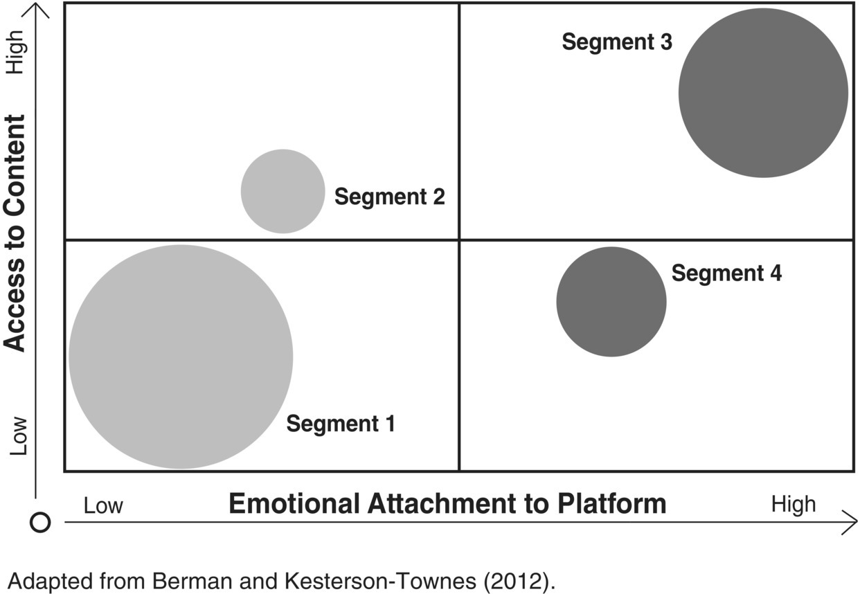 Access to content vs. emotional attachment to platform displaying a box divided into 4, each with small or big circle with light and dark shades labeled segment 2 and 3 (top) and segment 1 and 4 (bottom).