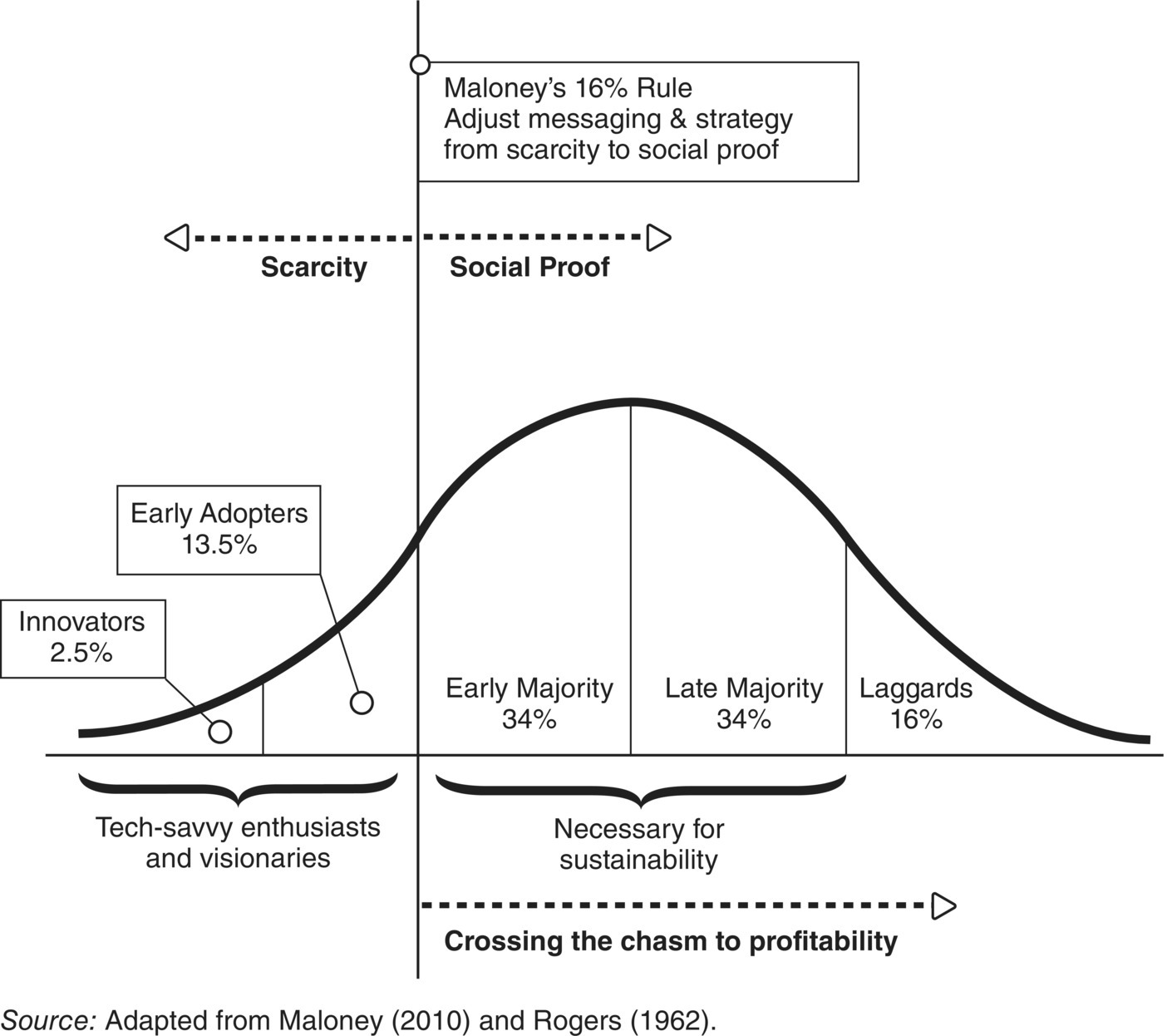 Graph displaying a bell-shaped curve divided into 5 parts with labels innovators 2.5%, early adopters 13.5%, early majority 34%, late majority 34%, and laggards 16% (left–right).