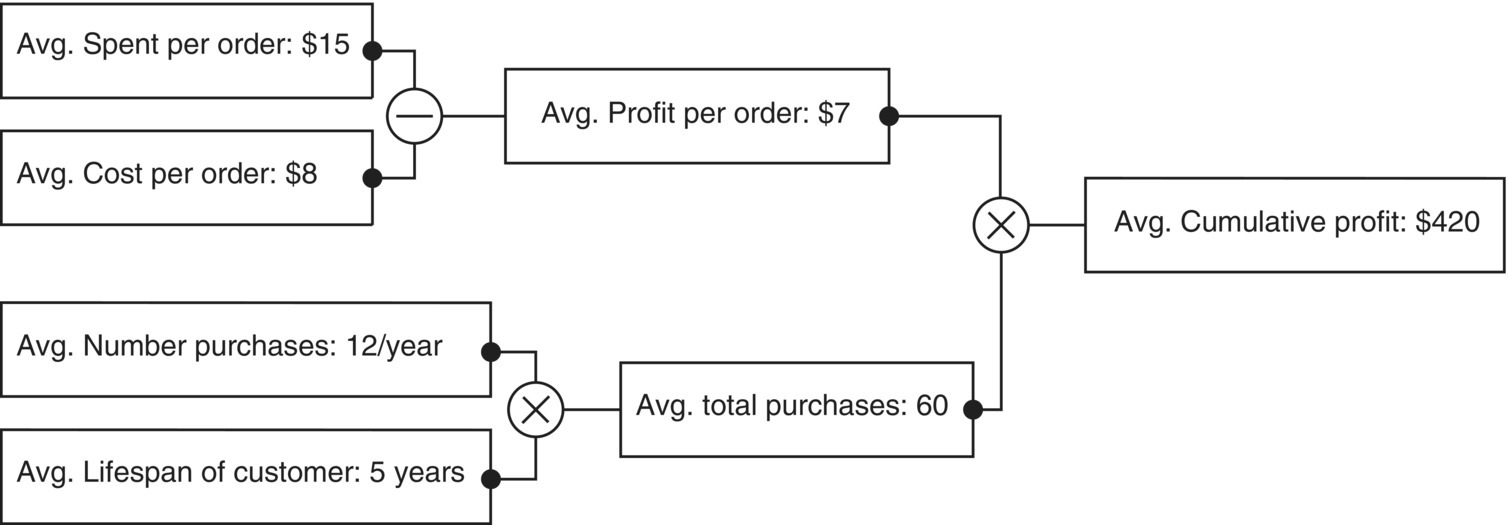 Flow chart from avg. spent per order: $15 and avg. cost per order: $8 to avg. profit per order: $7 and avg. number purchases: 12/year and avg. lifespan of customer: 5 years to avg. total purchases: 60, then branching further.