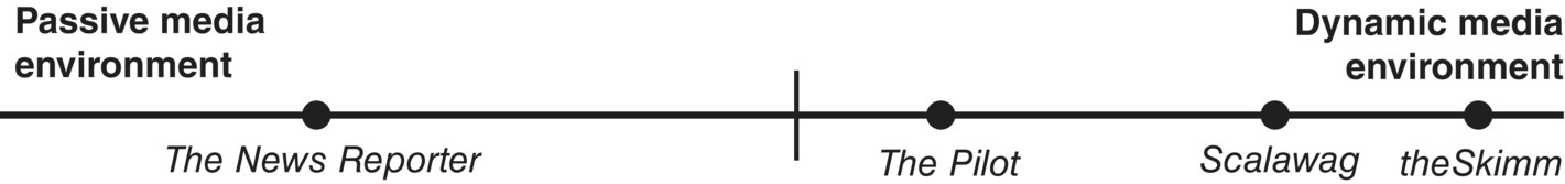 A horizontal line from passive to dynamic media environment with 4 dots labeled The News Reporter, The Pilot, Scalawag, and theSkimm. A vertical line is in the middle of the horizontal line.