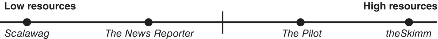 A horizontal line labeled low (left) and high (right) resources, with a short vertical line at the center and circles labeled Scalawag, The News Reporter, The Pilot, and theSkimm from left to right.