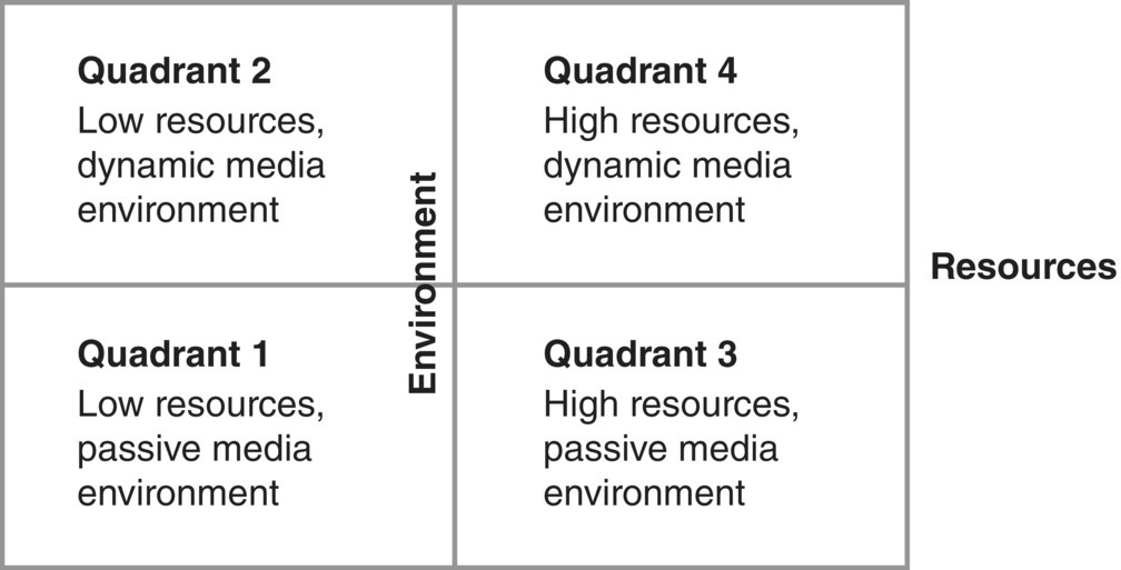 A rectangle divided into 4 parts labeled quadrant 1, quadrant 2, quadrant 4, and quadrant 3 (clockwise; bottom left–bottom right), with center lines labeled environment (vertical) and resources (horizontal).