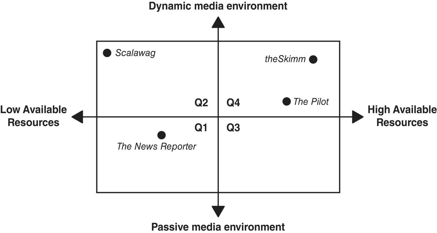 A rectangle divided by 2 intersecting vertical and horizontal two-headed arrows, with circles labeled The News Reporter on Q1 (bottom left), Scalawag on Q2 (top left), and theSkimm and The Pilot on Q4 (top right).