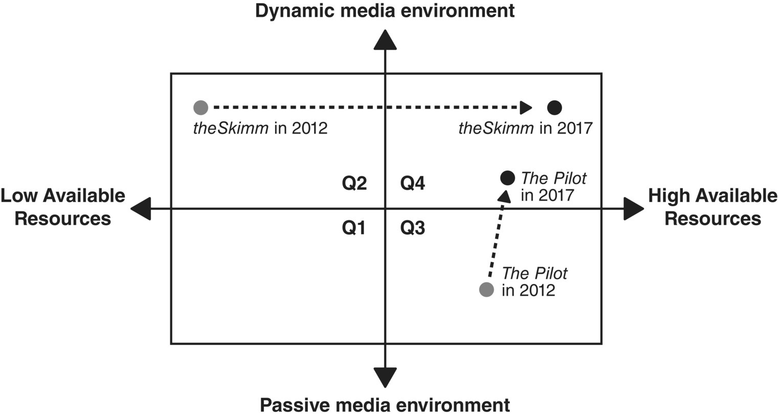 A rectangle divided by two intersecting vertical and horizontal double-headed arrows, with circles labeled theSkimm in 2012 on Q2, theSkimm in 2017 and The Pilot on Q4, and The Pilot in 2012 on Q3.