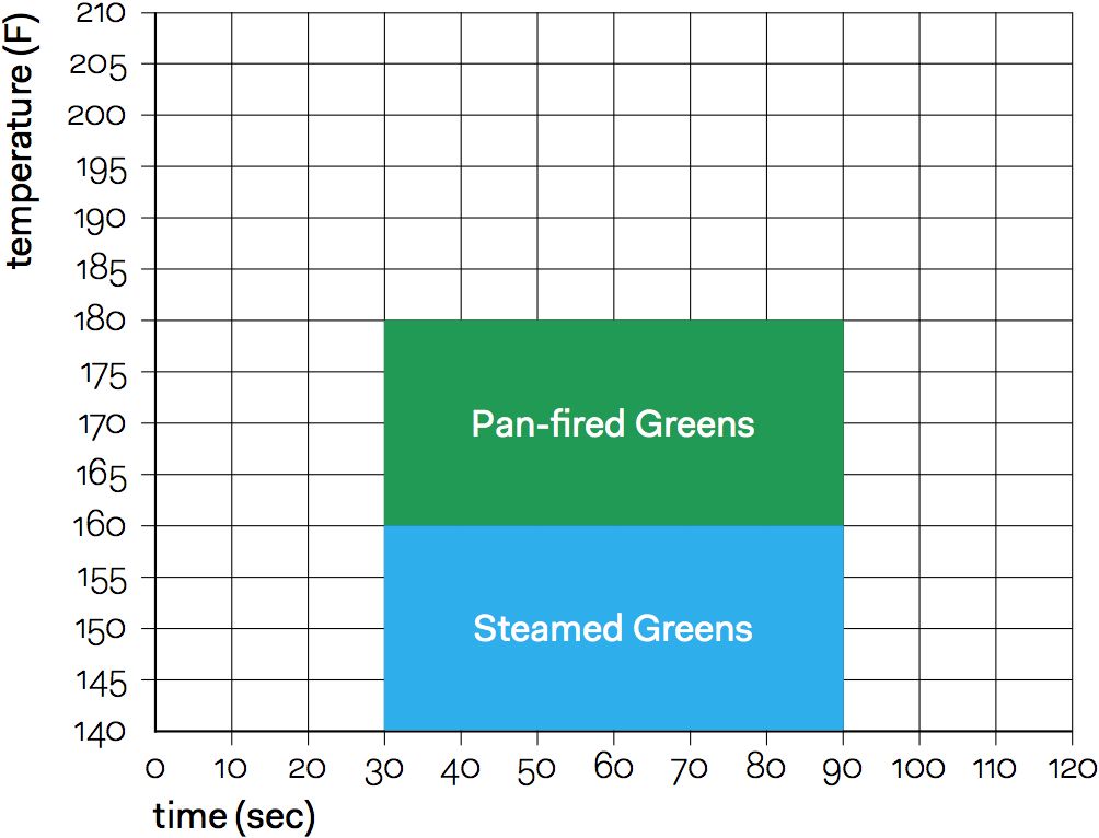 Green Tea Steeping Chart