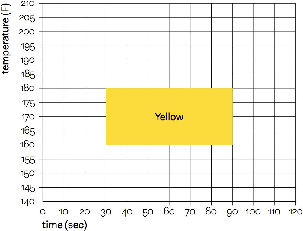 Yellow Tea Steeping Chart